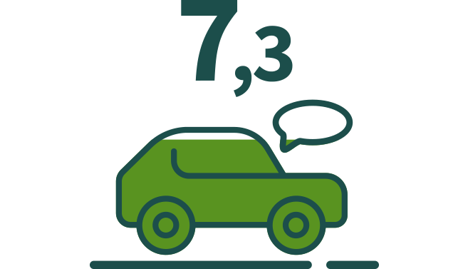 7,3 utilisateurs de covoiturage sur 10 sont satisfaits