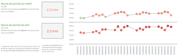 Évolution du trafic routier dans les tunnels de la RBC