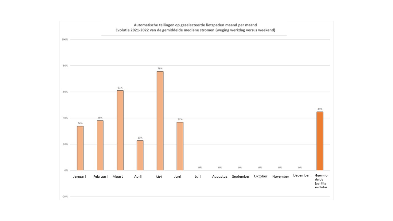 Evolution des déplacements en Région de Bruxelles-Capitale