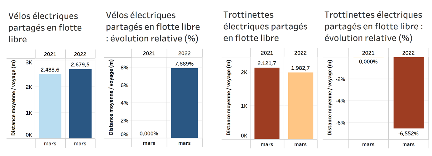 Vélos électriques et trottinettes électriques partagés en flotte libre