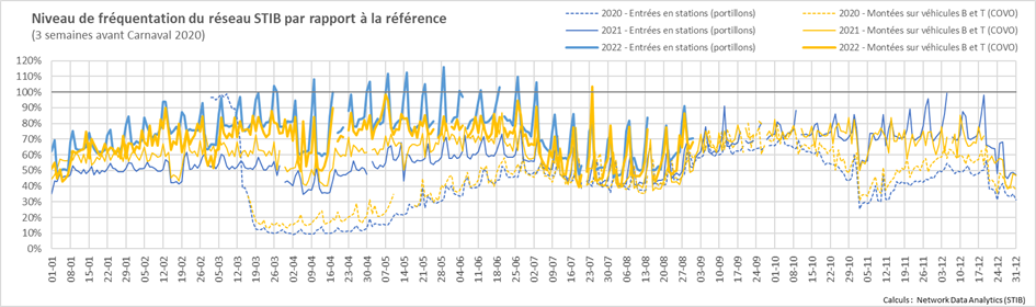 Evolutions des flux de transports en commun