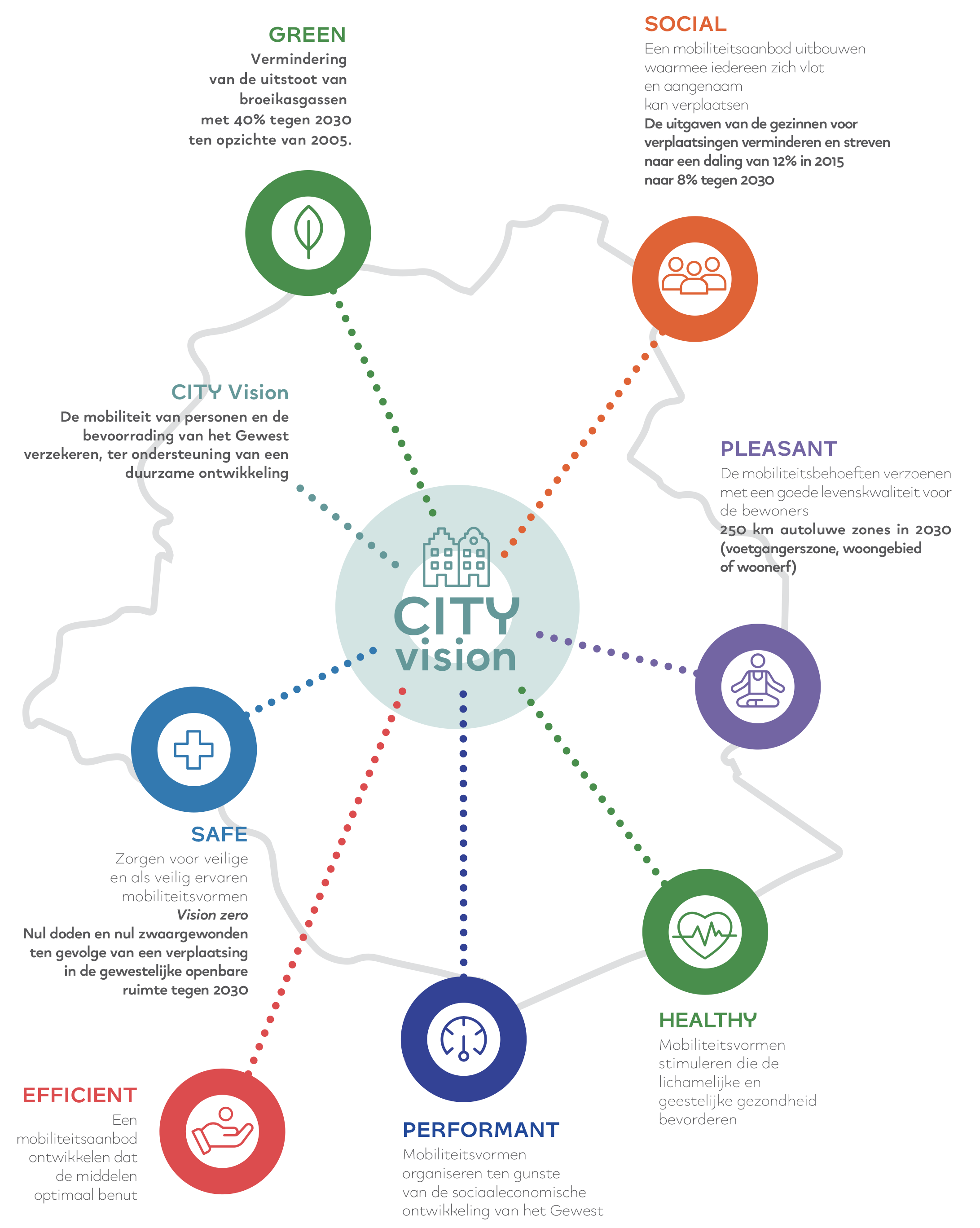 De city vision heeft 7 focuspunten : Green, social, pleasant, healthy, performant, efficient et safe.