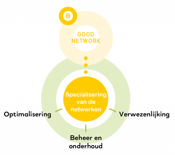 Illustratie : Goed netwerk