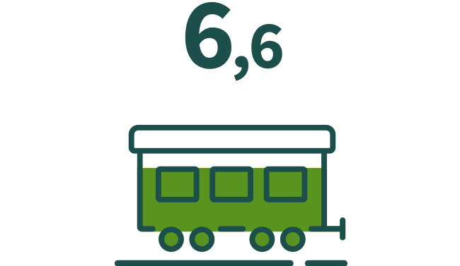 6,6 van de 10 treingebruikers zijn tevreden over dit vervoermiddel
