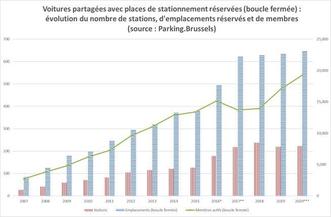 Le graphique présente l’évolution du nombre de stations, de places de stationnement réservées et de membres de 2007 à 2020. De 2007 à 2017, l’offre augmente rapidement en passant de 85 emplacements en 2007 à environ 620 emplacements en 2017. Le nombre de stations augmente en parallèle (27 en 2007 à 218 en 2017).