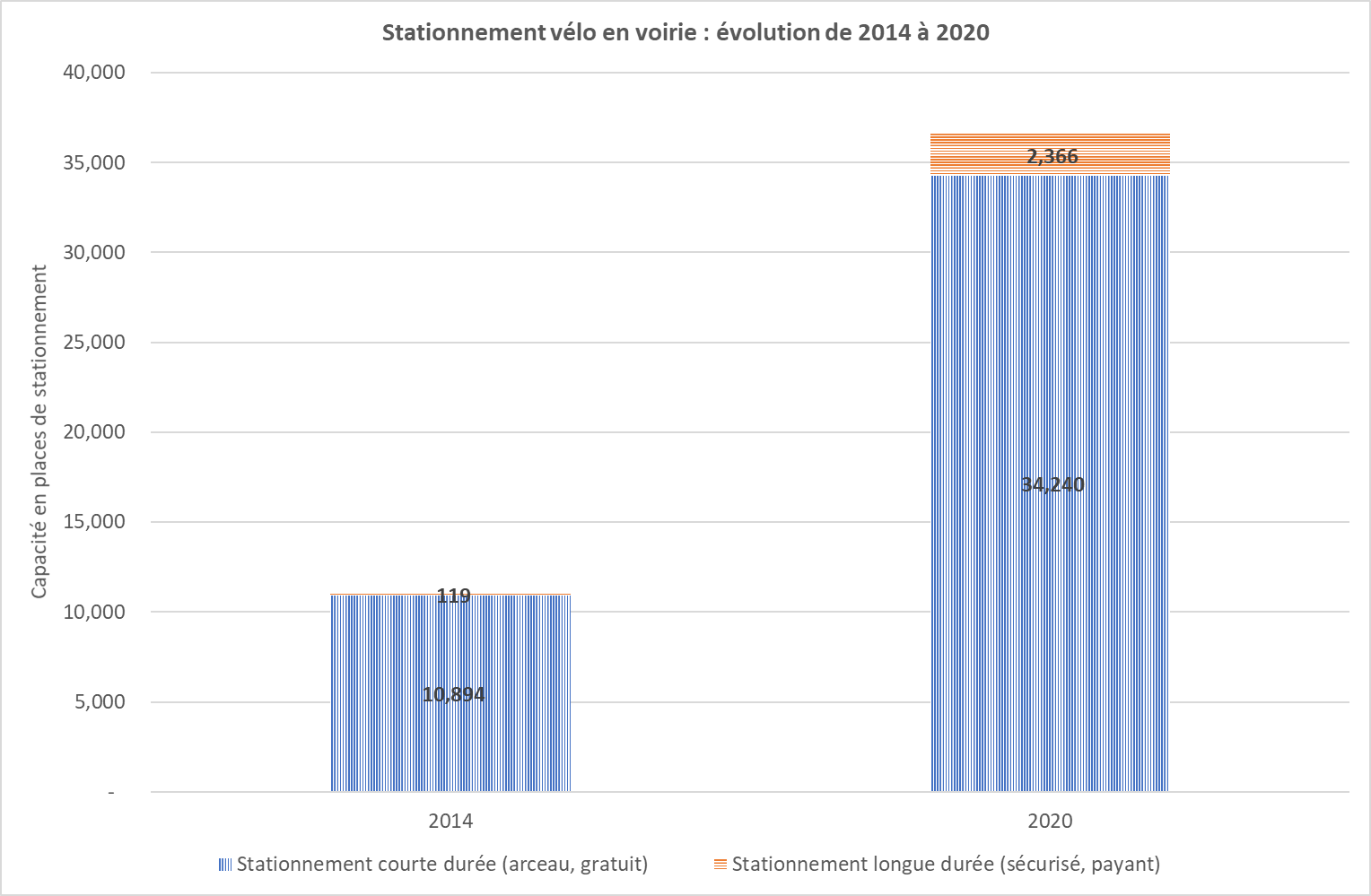 Graphique représentant le stationnement vélo public : évolution de 2014 à 2020.