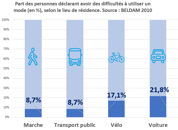 Le graphique est subdivisé comme suit : 8,7  % pour la marche 17,1  % pour le vélo 8,7  % pour les transports publics 21,8  % pour la voiture.