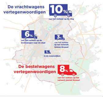 Visueel: vrachtwagens vertegenwoordigen 10% van het verkeer en bestelwagens 8% van het verkeer in Brussel.