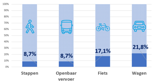 De grafiek is als volgt onderverdeeld: 8,7% voor lopen 17,1% voor fietsen 8,7% voor openbaar vervoer 21,8% voor auto.
