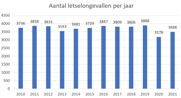 Aantal letselongevallen per jaar : 3488 in 2021.