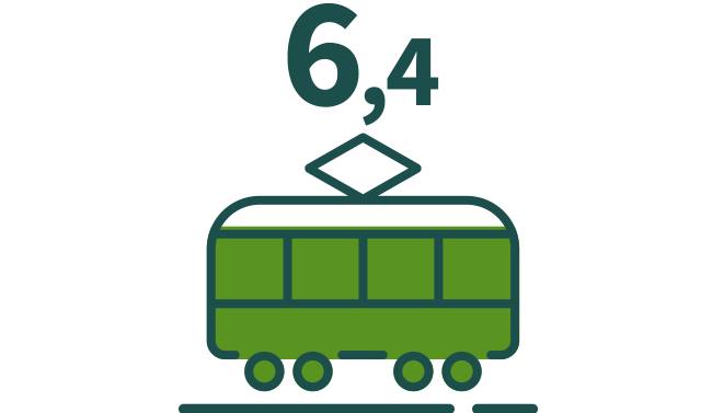 6,4 van de 10 gebruikers van het openbaar stadsvervoer zijn tevreden