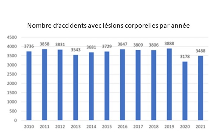 Graphique : Nombre d'accidents avec blesséspar an