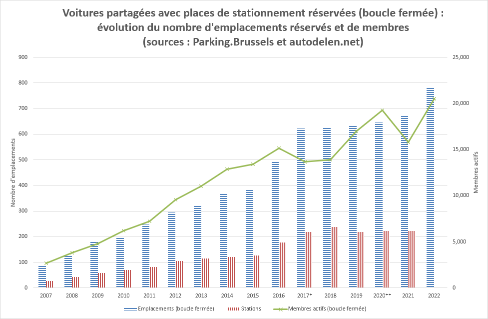 Le graphique présente l’évolution du nombre de stations, de places de stationnement réservées et de membres de 2007 à 2022. De 2007 à 2017, l’offre augmente rapidement en passant de 85 emplacements en 2007 à environ 620 emplacements en 2017. Le nombre de stations augmente en parallèle (27 en 2007 à 218 en 2017).