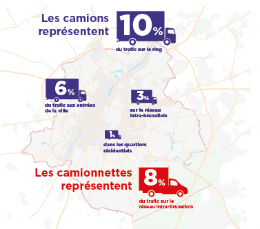 Visuel : les camions représentent 10% du trafic et les camionnettes représentent 8% du trafic à Bruxelles.