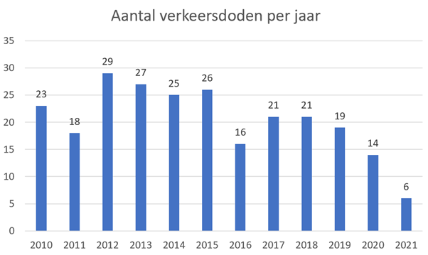 Aantal verkeersdoden per jaar : 6 in 2021.