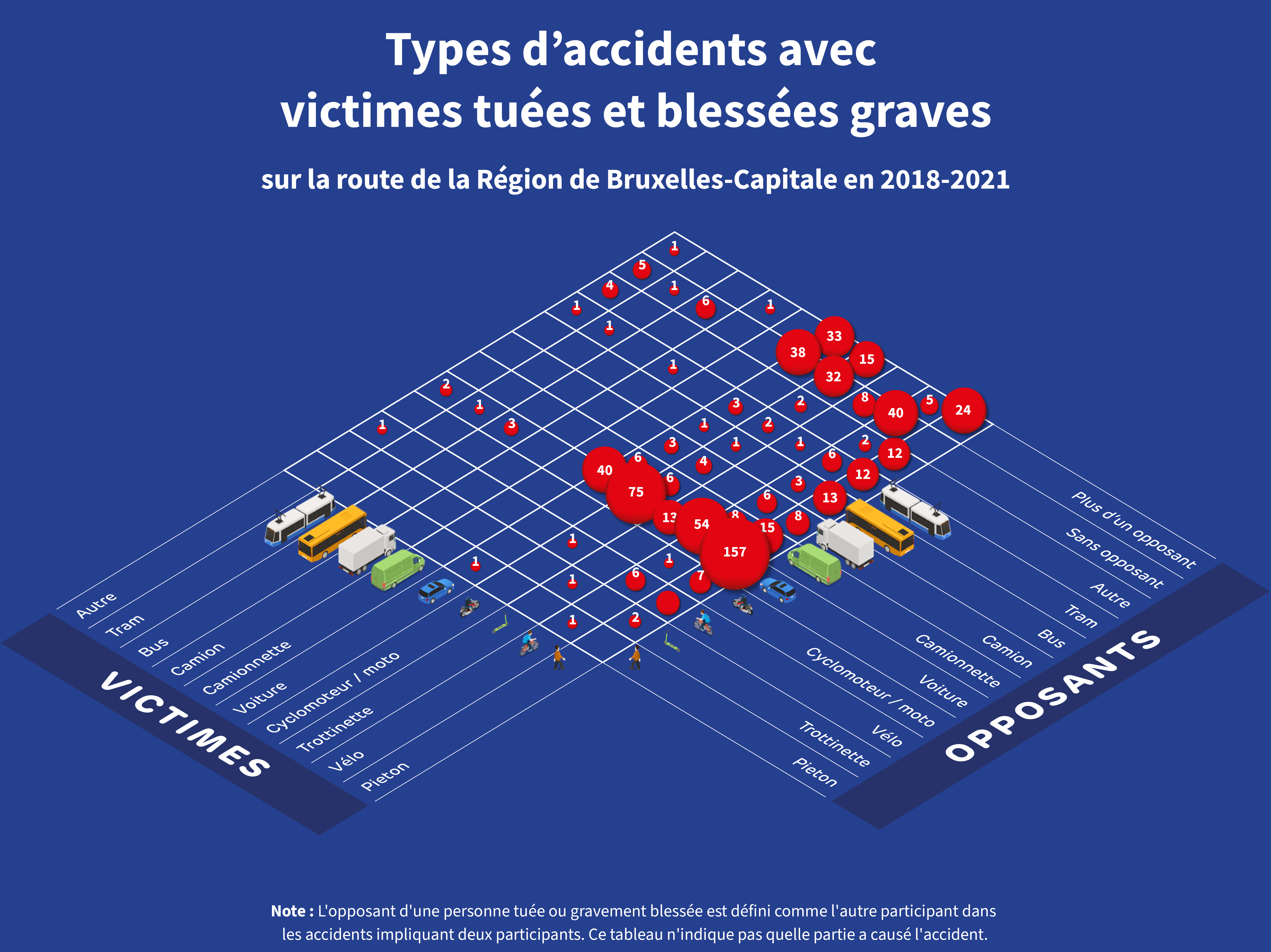 Matrice : le nombre de victimes tuées et blessées graves par types d'accidents