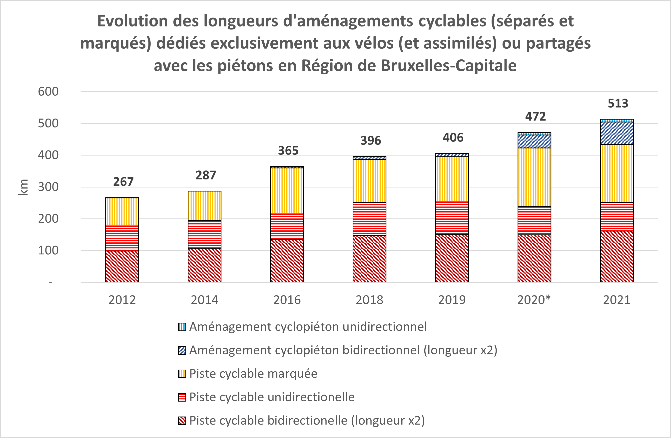 La Région de Bruxelles-Capitale compte environ 380 km d’aménagements cyclables marqués ou séparés dédiés exclusivement aux vélos (et assimilés : engins de déplacements, etc.) ou partagés avec des piétons (2020). La longueur de ces aménagements augmente d’année en année. En 2012, la Région comptabilisait moins de 250 km d’aménagements cyclables.