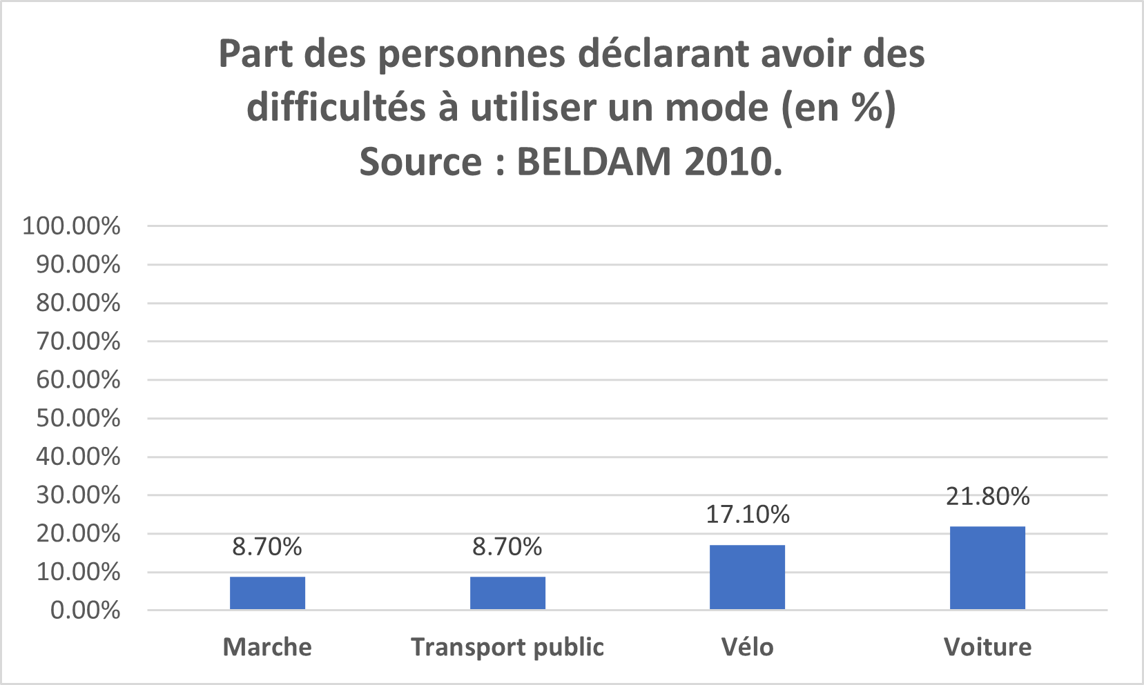 Le graphique est subdivisé comme suit : 8,7  % pour la marche 17,1  % pour le vélo 8,7  % pour les transports publics 21,8  % pour la voiture.