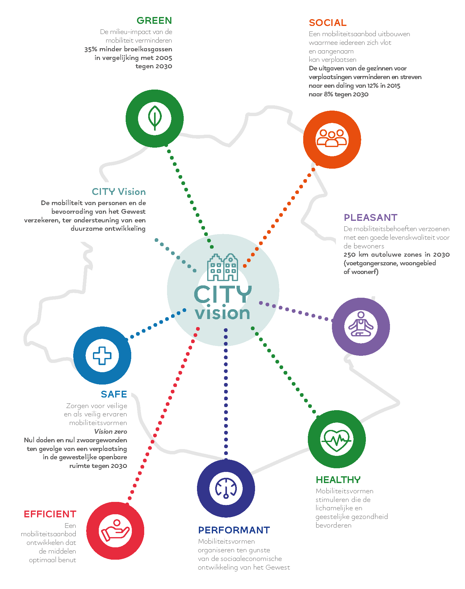 De city vision heeft 7 focuspunten : Green, social, pleasant, healthy, performant, efficient et safe.
