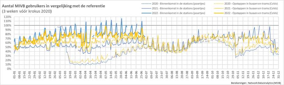 Evolutions des flux de transports en commun